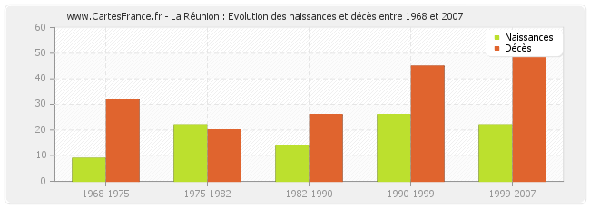 La Réunion : Evolution des naissances et décès entre 1968 et 2007